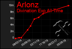 Total Graph of Arlonz