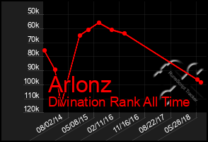 Total Graph of Arlonz