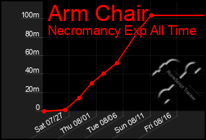 Total Graph of Arm Chair