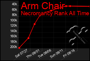 Total Graph of Arm Chair