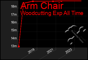 Total Graph of Arm Chair