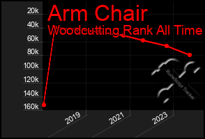 Total Graph of Arm Chair