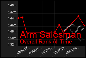 Total Graph of Arm Salesman