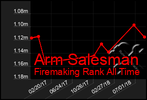 Total Graph of Arm Salesman