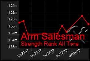 Total Graph of Arm Salesman