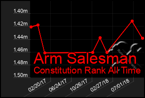 Total Graph of Arm Salesman