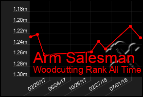 Total Graph of Arm Salesman