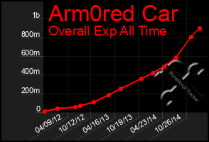 Total Graph of Arm0red Car