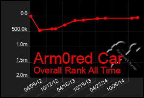 Total Graph of Arm0red Car