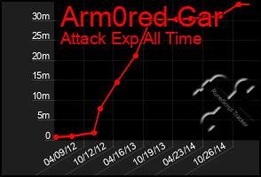 Total Graph of Arm0red Car