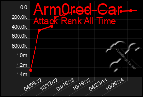 Total Graph of Arm0red Car