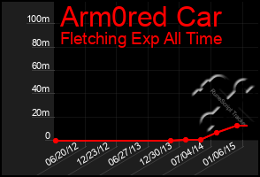 Total Graph of Arm0red Car