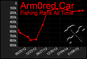 Total Graph of Arm0red Car