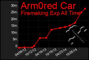 Total Graph of Arm0red Car