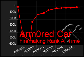 Total Graph of Arm0red Car