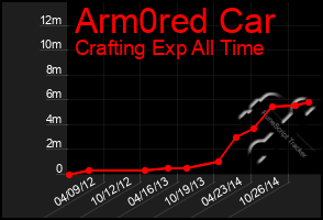 Total Graph of Arm0red Car