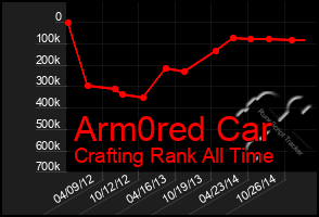 Total Graph of Arm0red Car