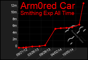 Total Graph of Arm0red Car