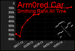 Total Graph of Arm0red Car