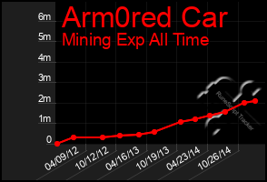 Total Graph of Arm0red Car