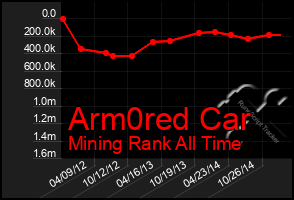 Total Graph of Arm0red Car