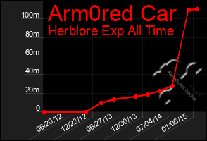 Total Graph of Arm0red Car