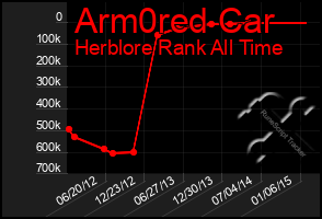 Total Graph of Arm0red Car