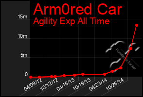 Total Graph of Arm0red Car