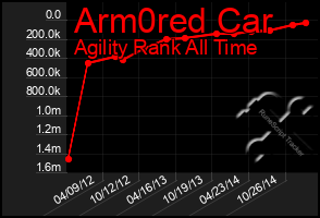 Total Graph of Arm0red Car