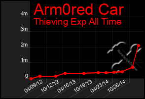 Total Graph of Arm0red Car