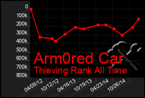 Total Graph of Arm0red Car