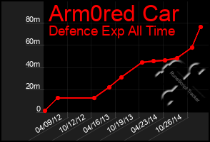 Total Graph of Arm0red Car