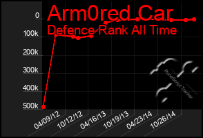 Total Graph of Arm0red Car