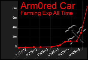 Total Graph of Arm0red Car