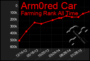 Total Graph of Arm0red Car