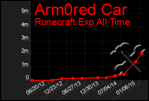 Total Graph of Arm0red Car