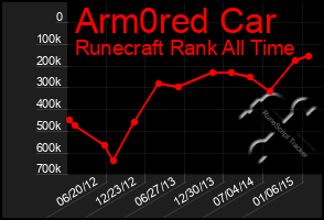 Total Graph of Arm0red Car