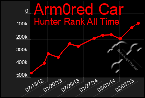 Total Graph of Arm0red Car