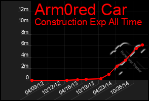 Total Graph of Arm0red Car