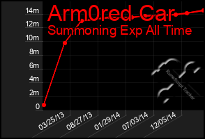 Total Graph of Arm0red Car