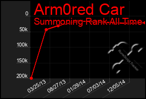 Total Graph of Arm0red Car