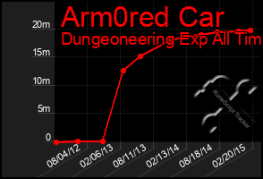 Total Graph of Arm0red Car