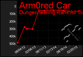 Total Graph of Arm0red Car