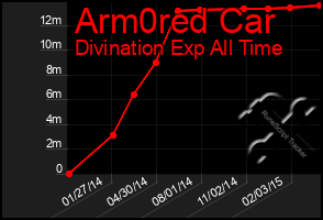 Total Graph of Arm0red Car