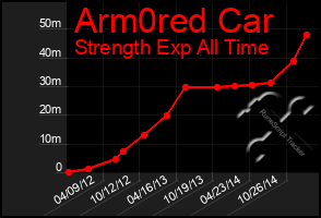 Total Graph of Arm0red Car