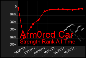 Total Graph of Arm0red Car