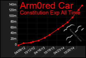 Total Graph of Arm0red Car