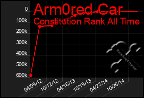 Total Graph of Arm0red Car