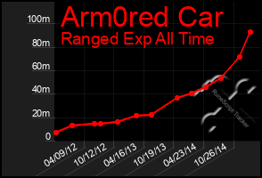 Total Graph of Arm0red Car