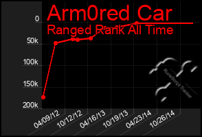 Total Graph of Arm0red Car